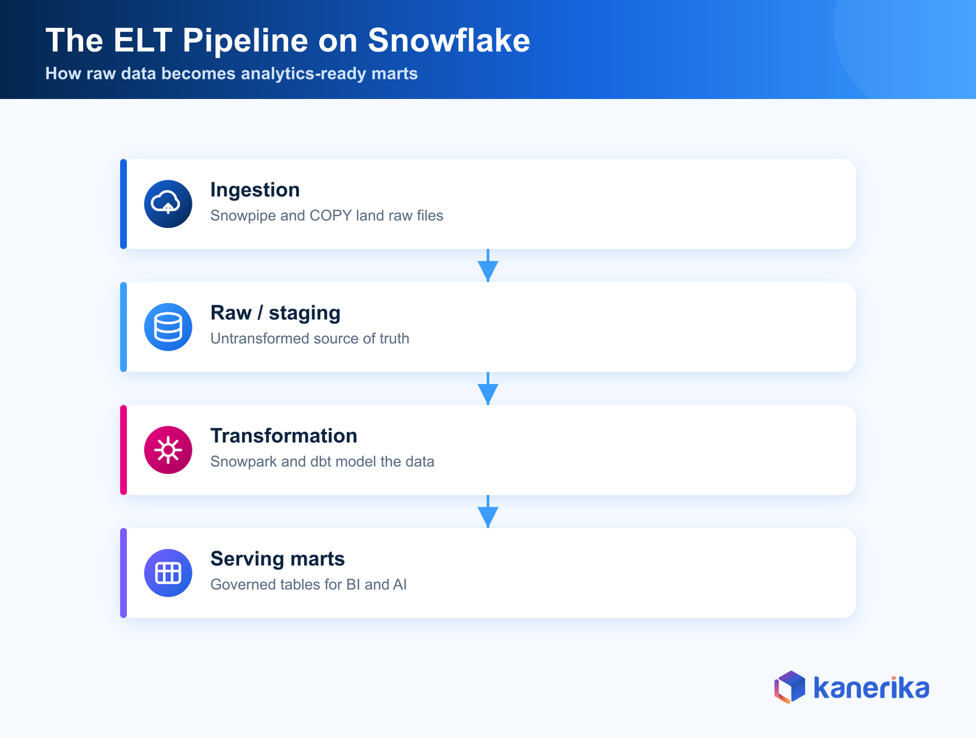Kanerika infographic of the layered ELT pipeline on Snowflake, ingestion to raw staging to transformation to serving marts