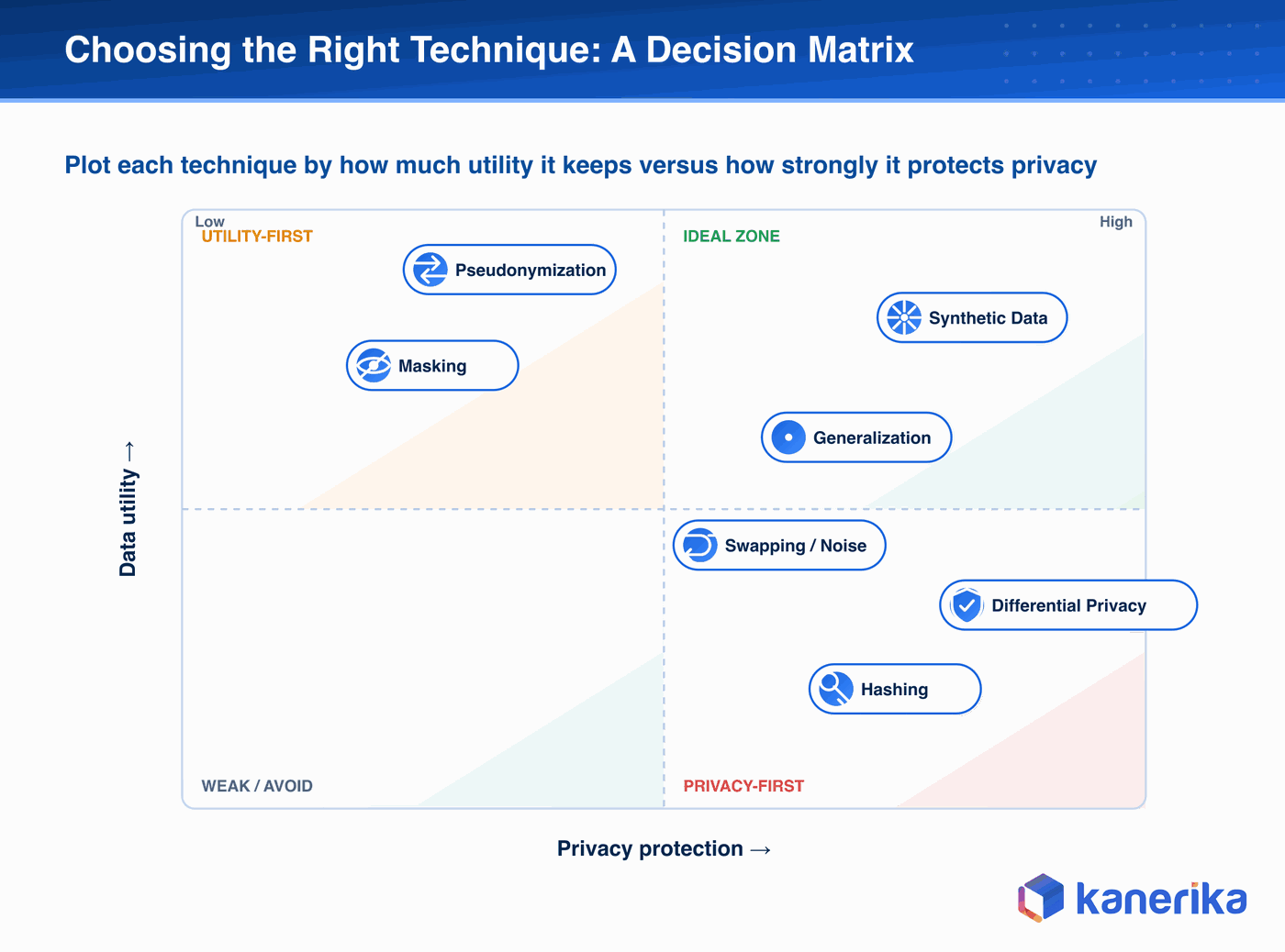 Kanerika infographic decision matrix plotting data anonymization techniques by data utility versus privacy protection, with masking and pseudonymization high utility, synthetic data in the ideal zone, and differential privacy highest privacy