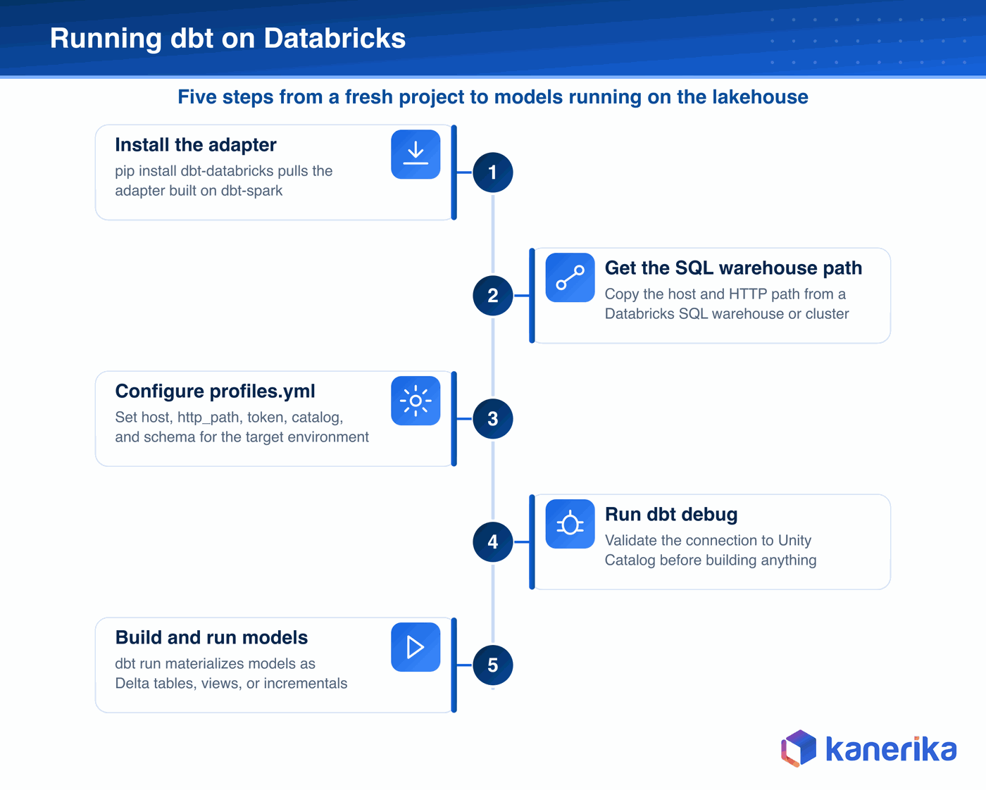 Kanerika infographic of the five steps to run dbt on Databricks: install the dbt-databricks adapter, get the SQL warehouse path, configure profiles.yml, run dbt debug, then build and run models