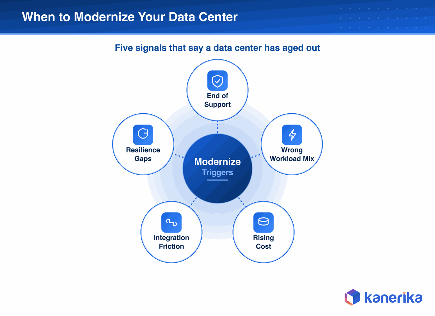 Kanerika infographic of five signals that a data center needs modernizing, end of support, wrong workload mix, rising cost, integration friction, and resilience gaps