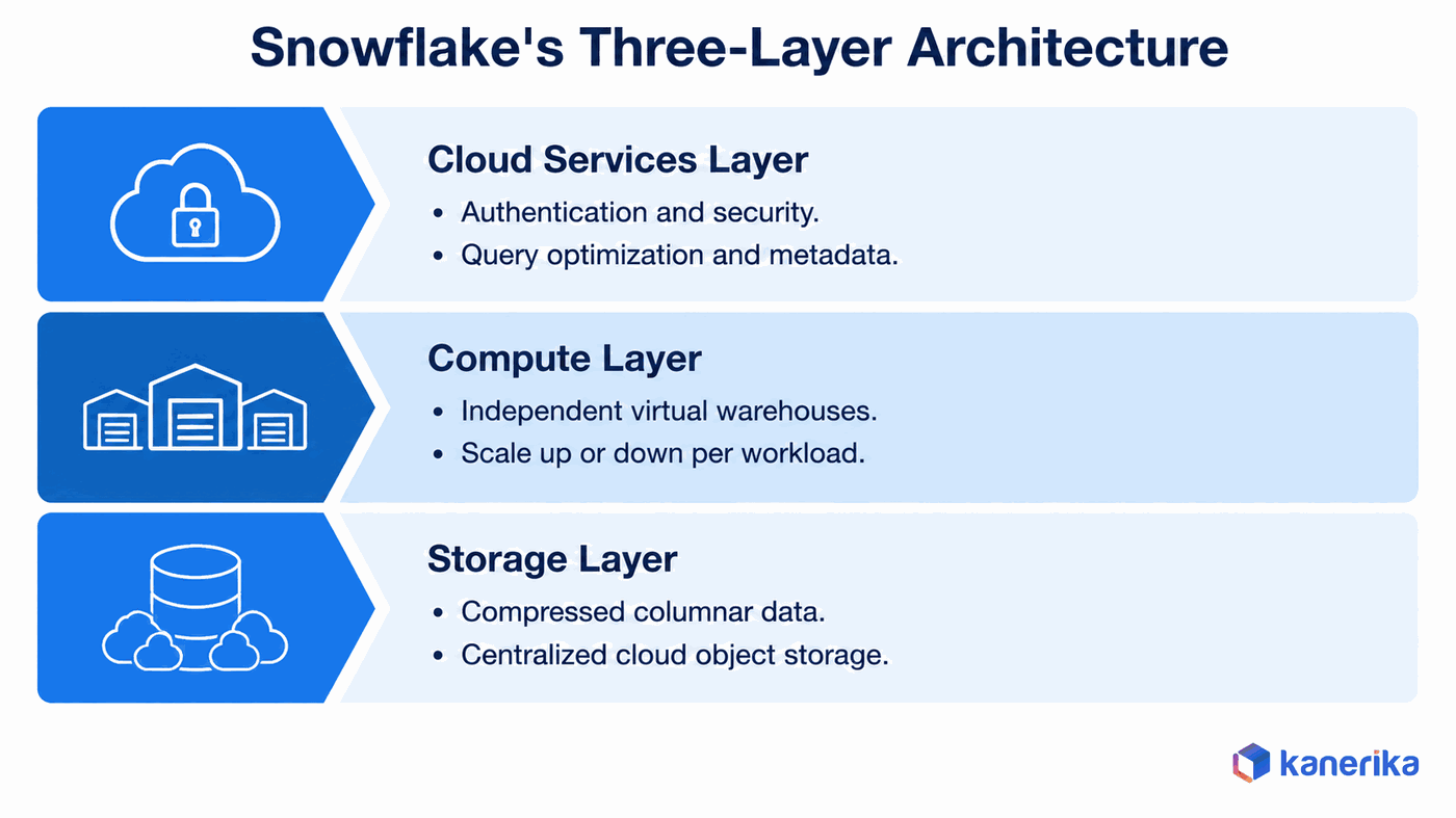 Kanerika infographic of Snowflake three-layer architecture, the cloud services layer for authentication and query optimization, the compute layer of virtual warehouses, and the storage layer of compressed columnar data