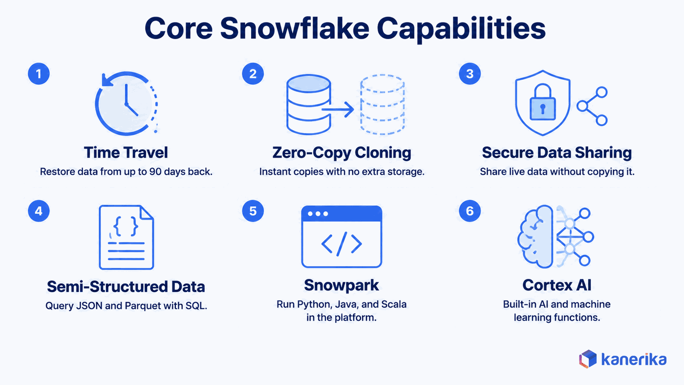 Kanerika infographic of core Snowflake capabilities, Time Travel, zero-copy cloning, secure data sharing, semi-structured data support, Snowpark, and Cortex AI