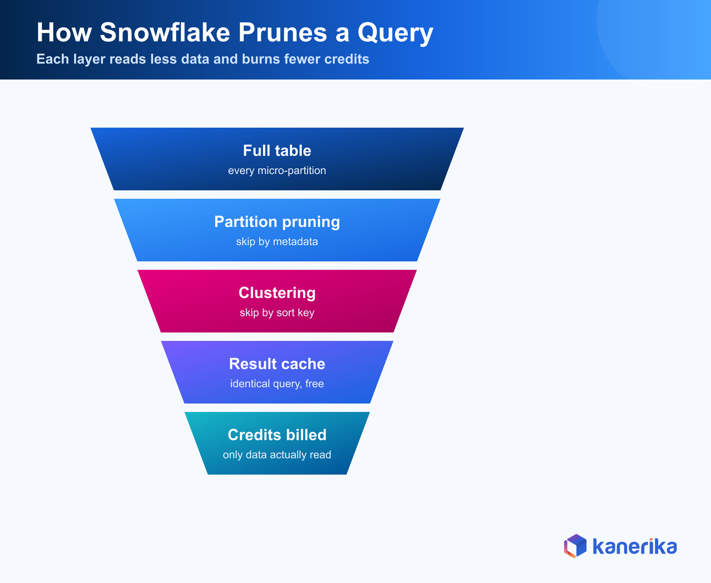 Kanerika funnel infographic of how Snowflake prunes a query, narrowing from full table scan through partition pruning, clustering and result cache to only the credits billed