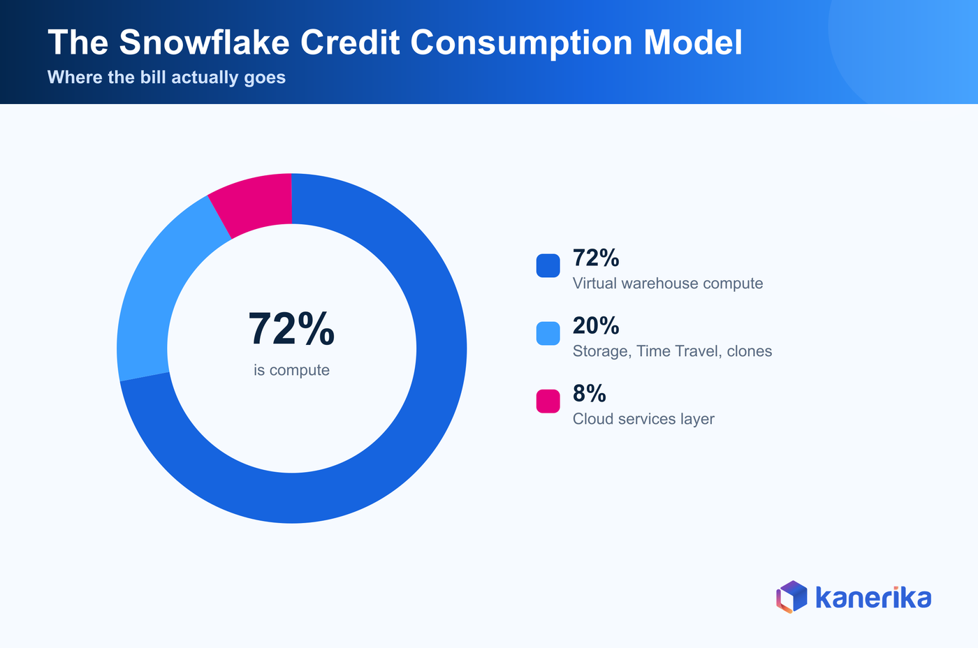 Kanerika donut infographic of the Snowflake credit consumption model showing virtual warehouse compute at 72 percent with storage and cloud services as smaller shares