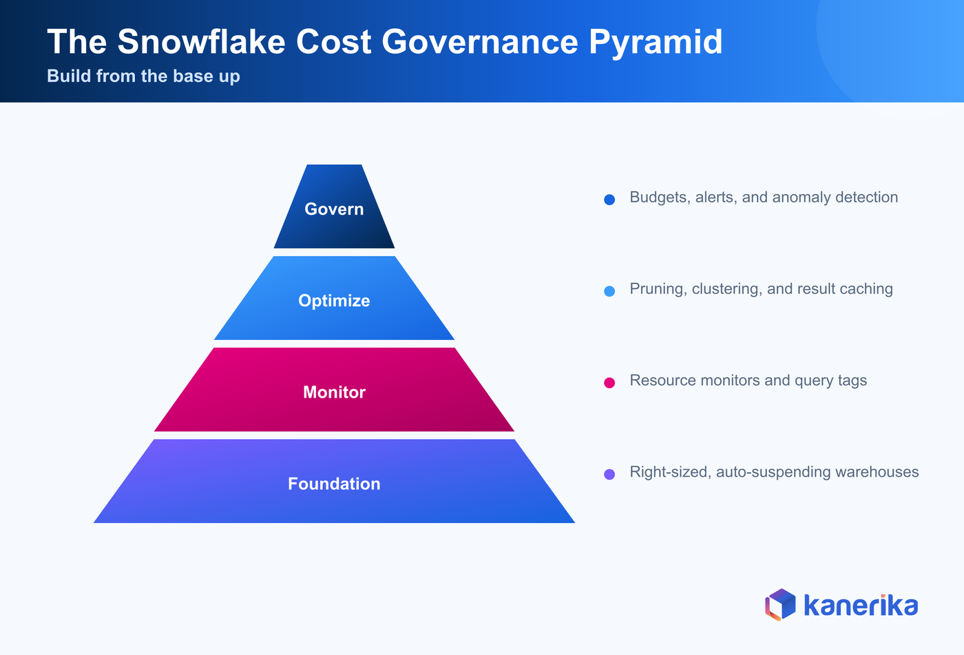 Kanerika pyramid infographic of the Snowflake cost governance model built from a foundation of right-sized warehouses up through monitor, optimize and govern