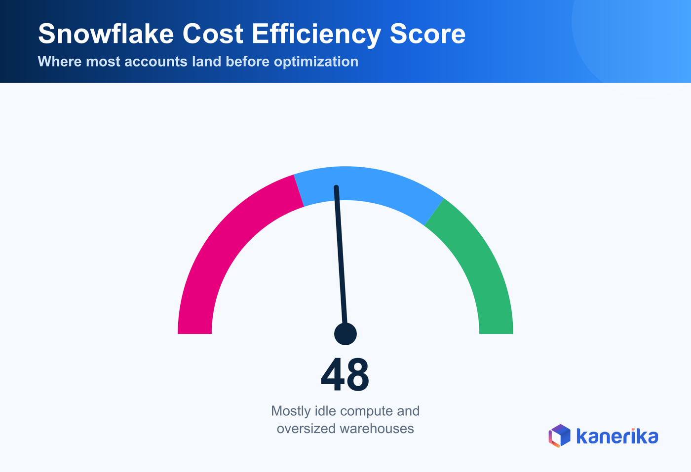 Kanerika gauge infographic of a Snowflake cost efficiency score of 48 showing most accounts land low before optimization due to idle compute and oversized warehouses