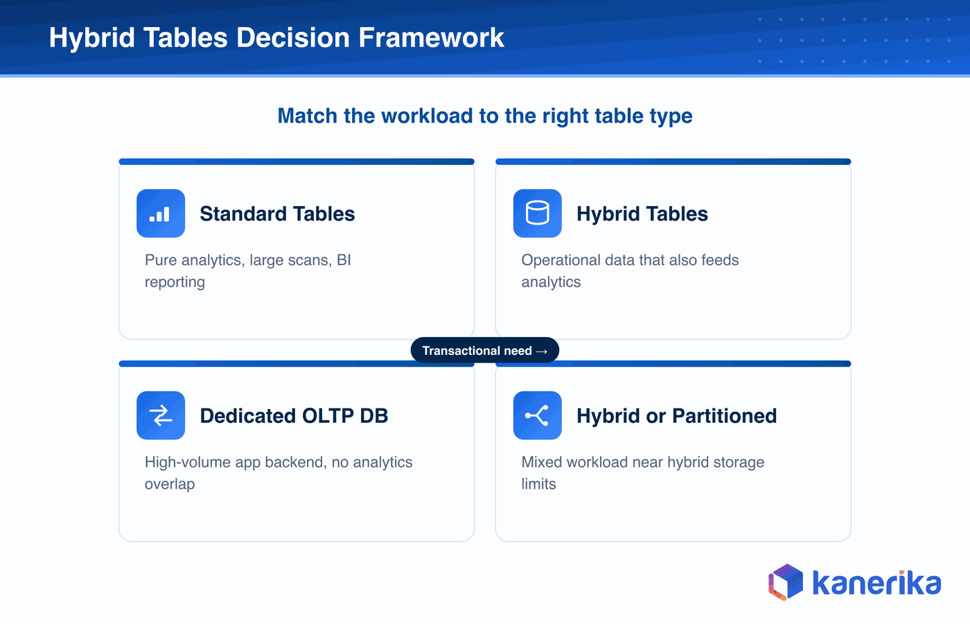 Kanerika infographic decision framework matching workloads to standard tables, hybrid tables, or a dedicated OLTP database based on transactional and analytical needs