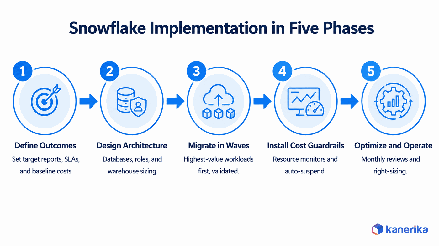 Kanerika infographic of the five-phase Snowflake implementation timeline, define outcomes, design architecture, migrate in waves, install cost guardrails, and optimize and operate
