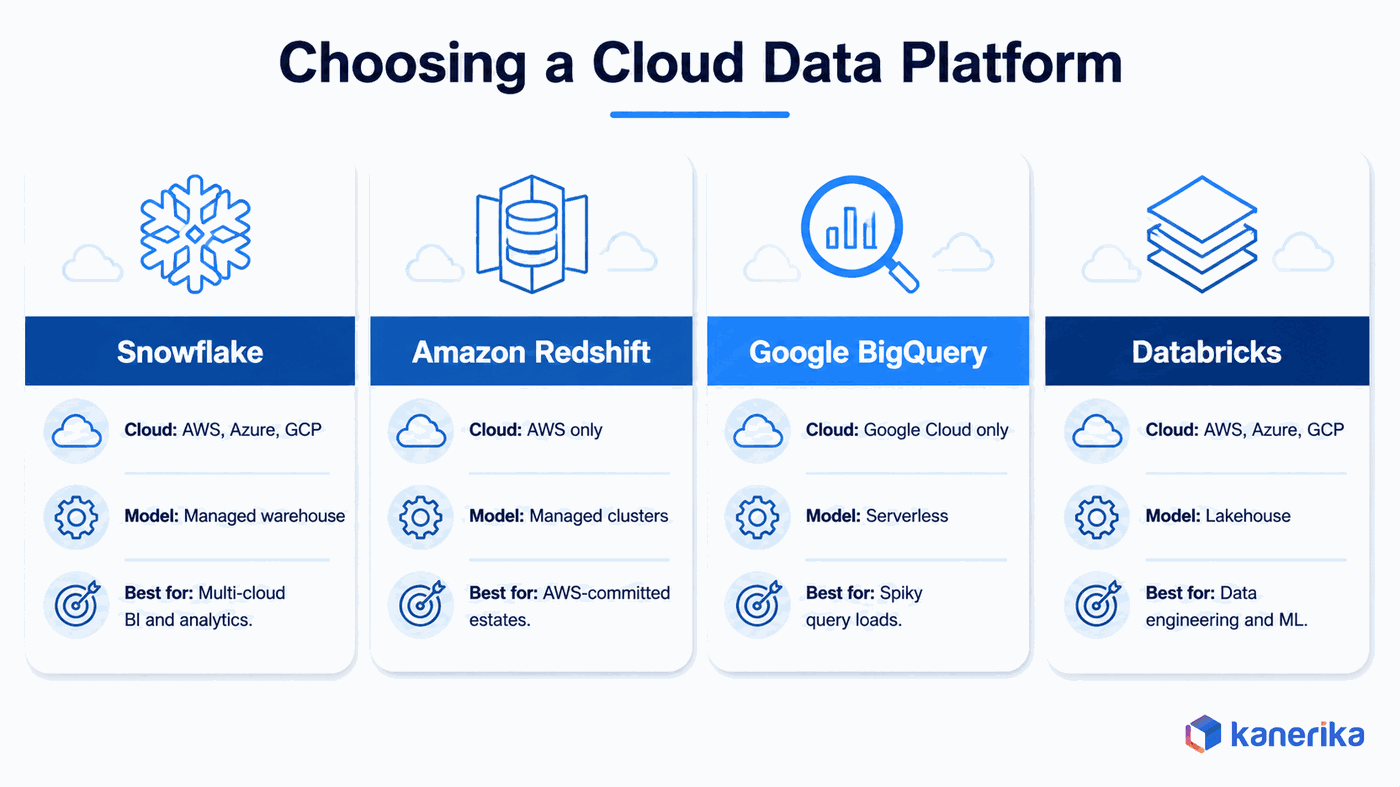 Kanerika infographic comparing Snowflake, Amazon Redshift, Google BigQuery, and Databricks with icons across cloud scope, operating model, and best fit