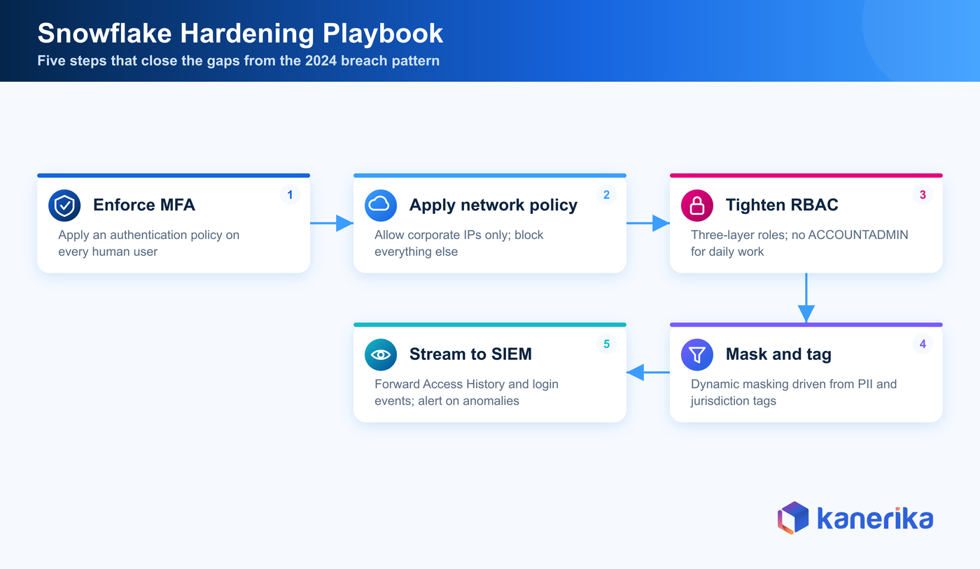 Kanerika infographic of the five-step Snowflake hardening playbook that closes the 2024 breach pattern