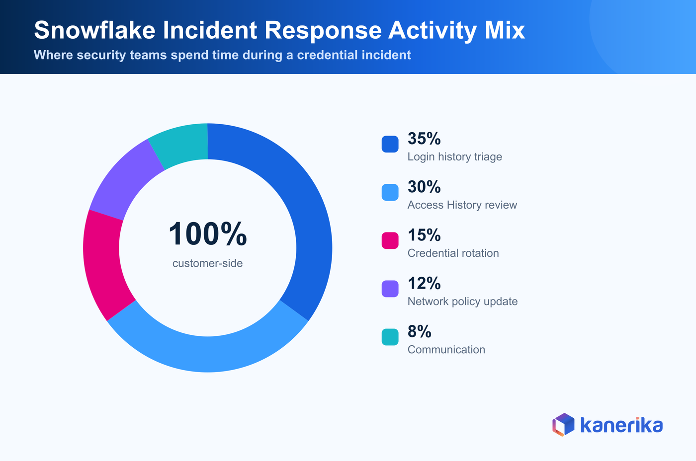 Kanerika donut infographic of how Snowflake incident response time is split across triage, access review, rotation, network, and communication