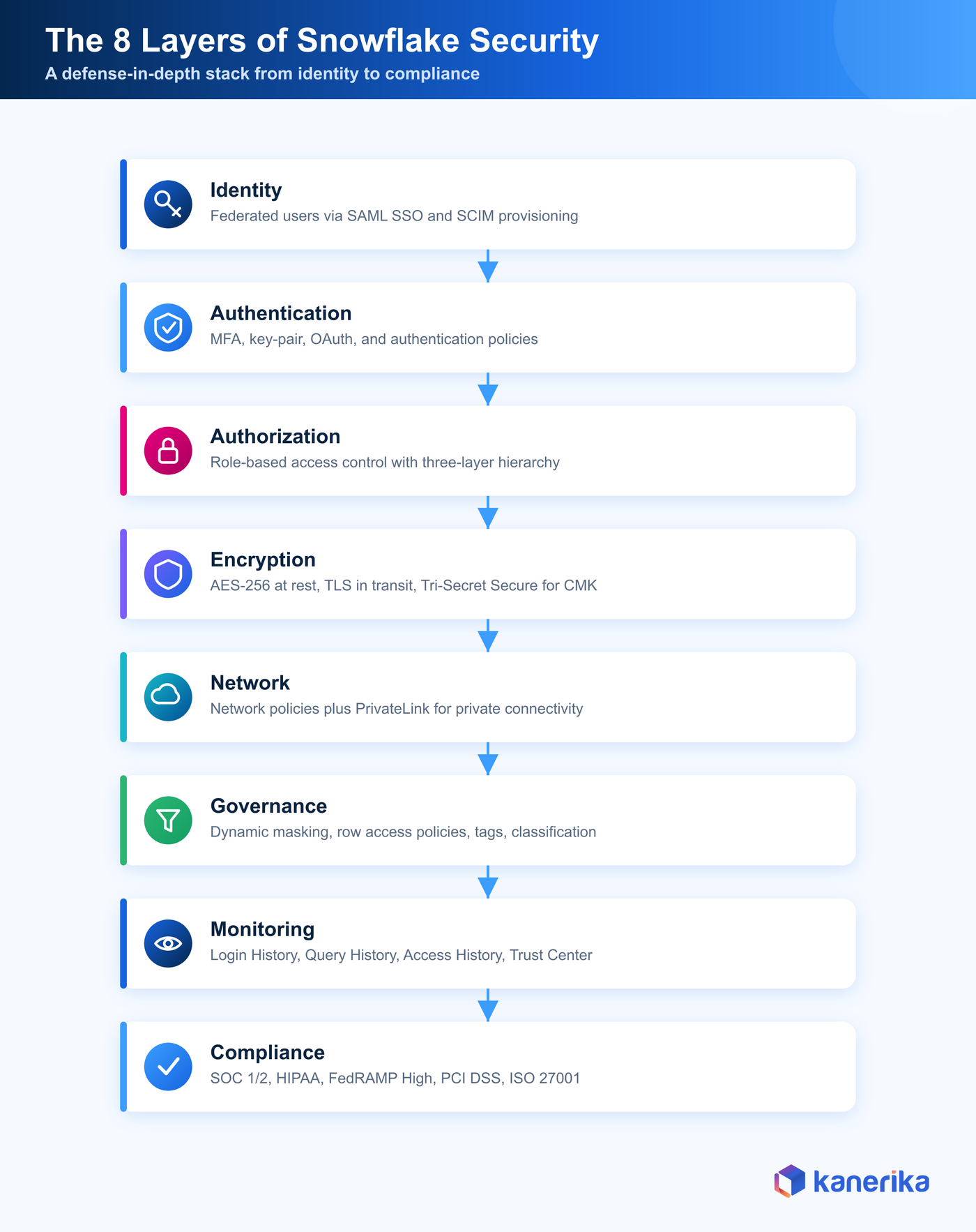 Kanerika infographic of the eight Snowflake security control layers from identity to compliance