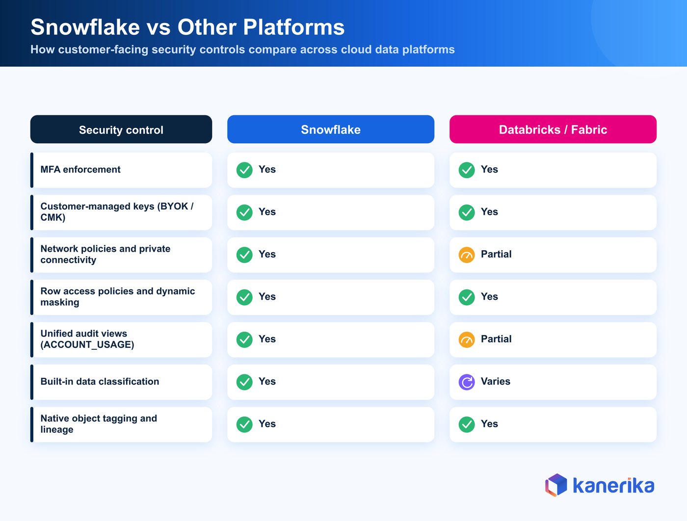 Kanerika comparison infographic of Snowflake security features against Databricks and Microsoft Fabric