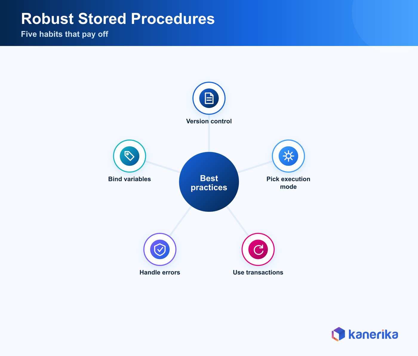 Kanerika hub and spoke infographic of Snowflake stored procedure best practices, version control, choosing the execution mode, using transactions, handling errors, and binding variables
