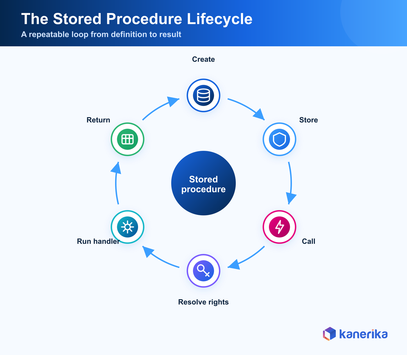 Kanerika infographic of the Snowflake stored procedure lifecycle, a six-step cycle from CREATE PROCEDURE through storage, CALL, rights resolution, handler execution, and returning a result