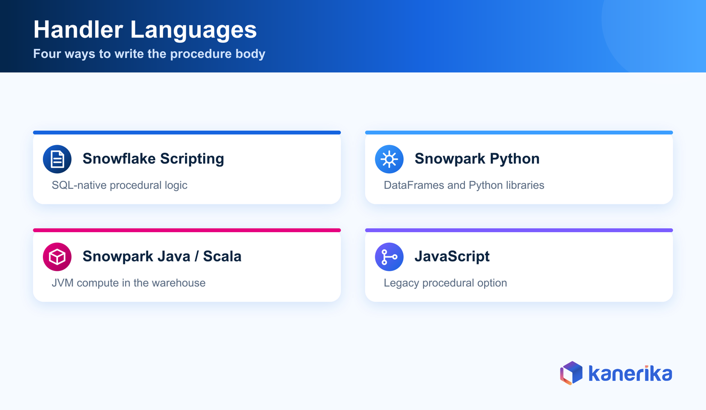 Kanerika infographic comparing Snowflake stored procedure handler languages, Snowflake Scripting in SQL, Snowpark Python, Snowpark Java and Scala, and legacy JavaScript