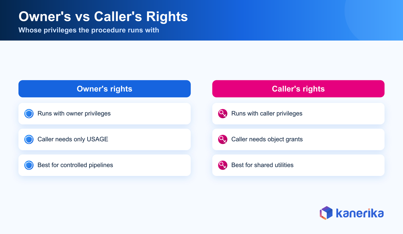 Kanerika infographic comparing owner's rights and caller's rights for Snowflake stored procedures across privileges, required grants, and best use
