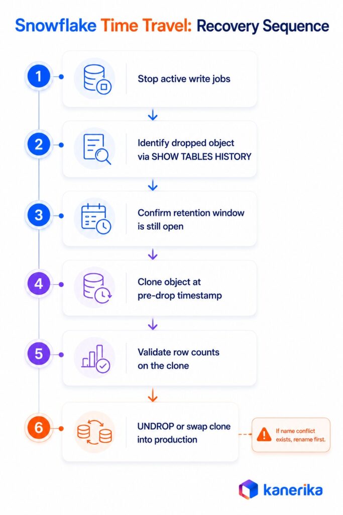 Kanerika infographic showing Snowflake Time Travel recovery sequence in six steps.