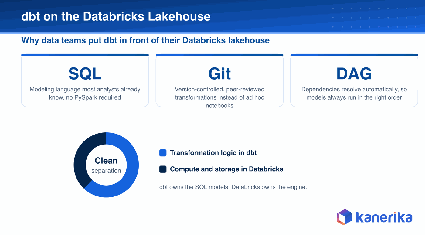 Kanerika infographic showing why data teams put dbt in front of Databricks: SQL modeling, Git version control, automatic DAG ordering, and clean separation of transformation logic from compute