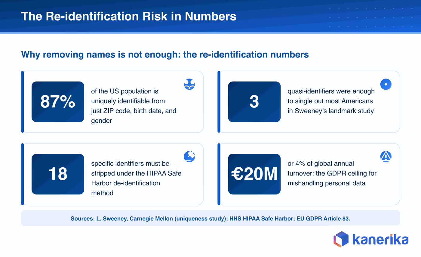 Kanerika infographic on re-identification risk showing 87% of the US population is uniquely identifiable from ZIP code, birth date, and gender, three quasi-identifiers, eighteen HIPAA Safe Harbor identifiers, and the 20 million euro GDPR penalty ceiling