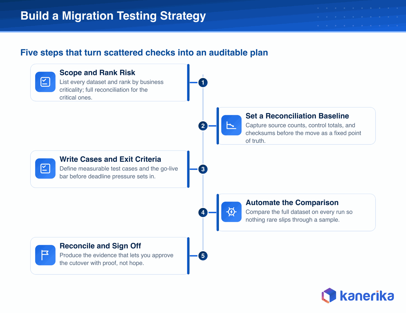 Kanerika infographic of a five-step data migration testing strategy, scope and rank risk, set a reconciliation baseline, write cases and exit criteria, automate the comparison, and reconcile and sign off