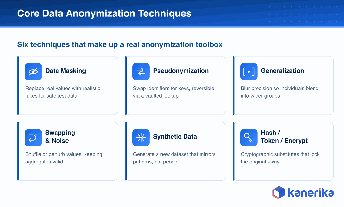Kanerika infographic of six core data anonymization techniques, data masking, pseudonymization, generalization, swapping and noise, synthetic data, and hashing tokenization and encryption