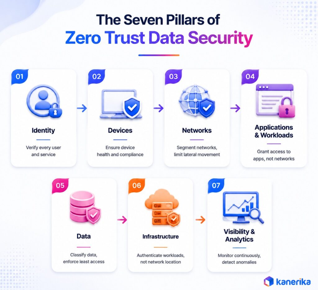 The Seven Pillars of Zero Trust Data Security