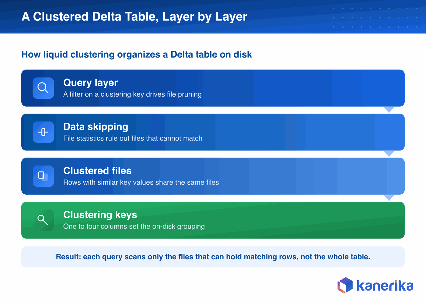 Kanerika infographic of how liquid clustering organizes a Delta table on disk in layers, the query layer, data skipping, clustered files, and clustering keys