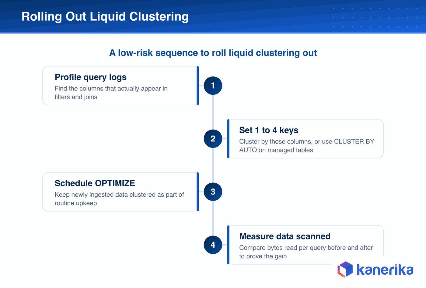 Kanerika infographic of the four-step sequence to roll out liquid clustering in Databricks, profile query logs, set clustering keys, schedule OPTIMIZE, and measure data scanned