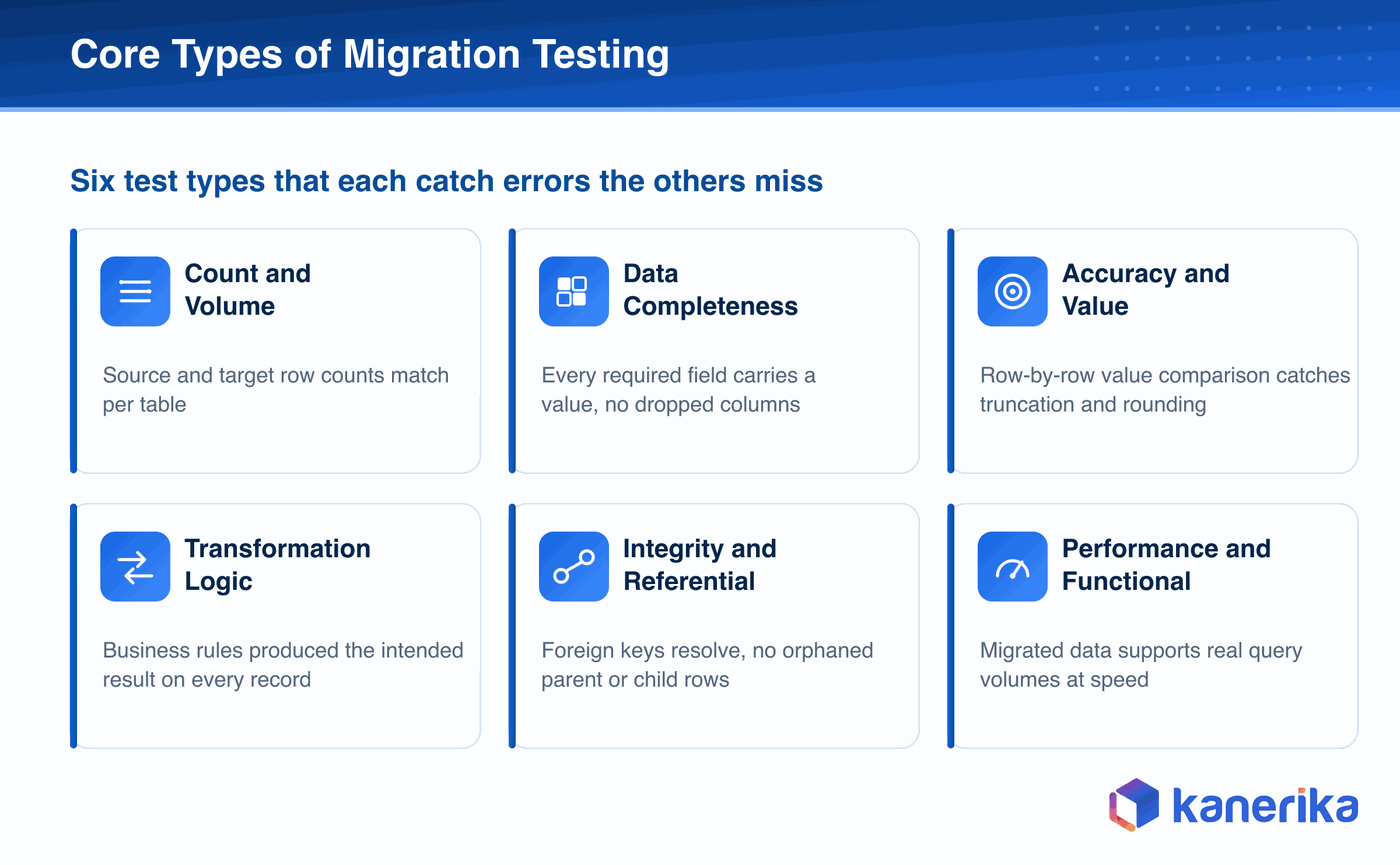 Kanerika infographic of six core data migration testing types, count and volume, data completeness, accuracy and value comparison, transformation logic, integrity and referential, and performance and functional