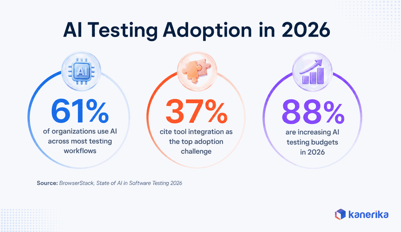 Kanerika infographic of AI testing adoption statistics for 2026 including AI usage, integration challenges, and budget growth