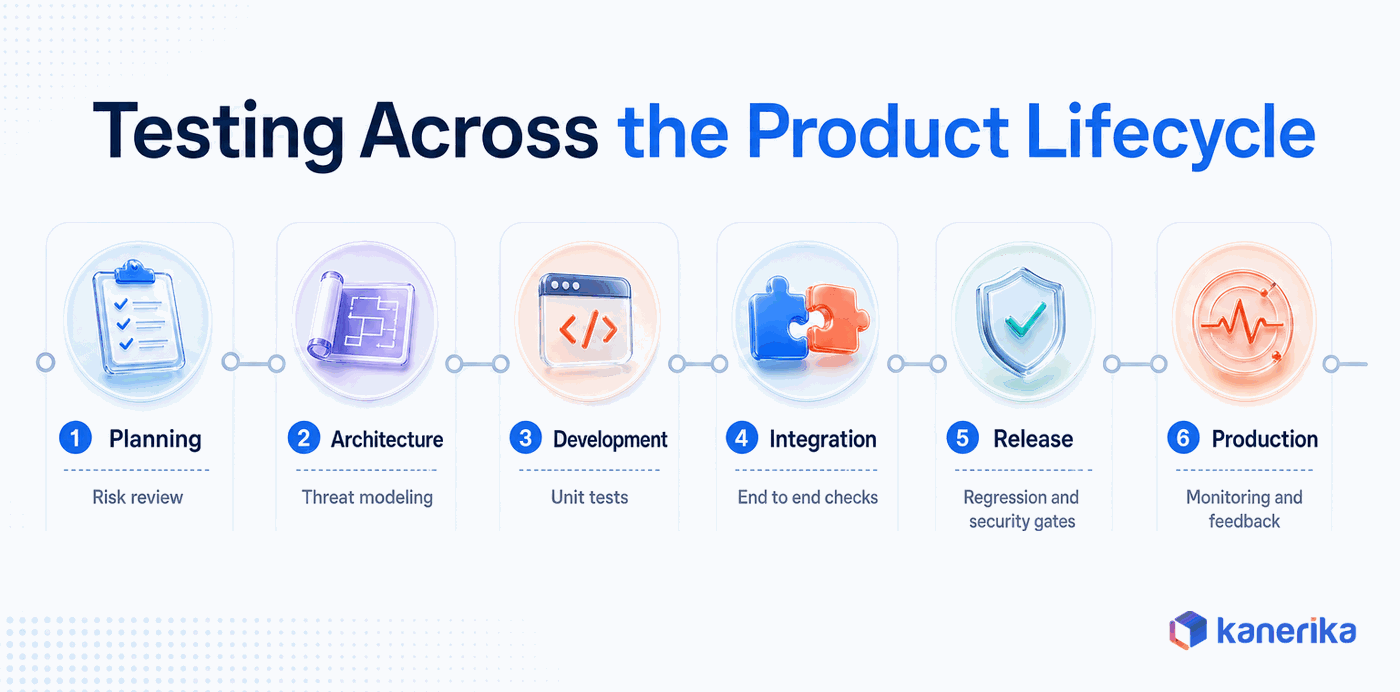 Kanerika infographic of testing across the product engineering lifecycle from planning through production