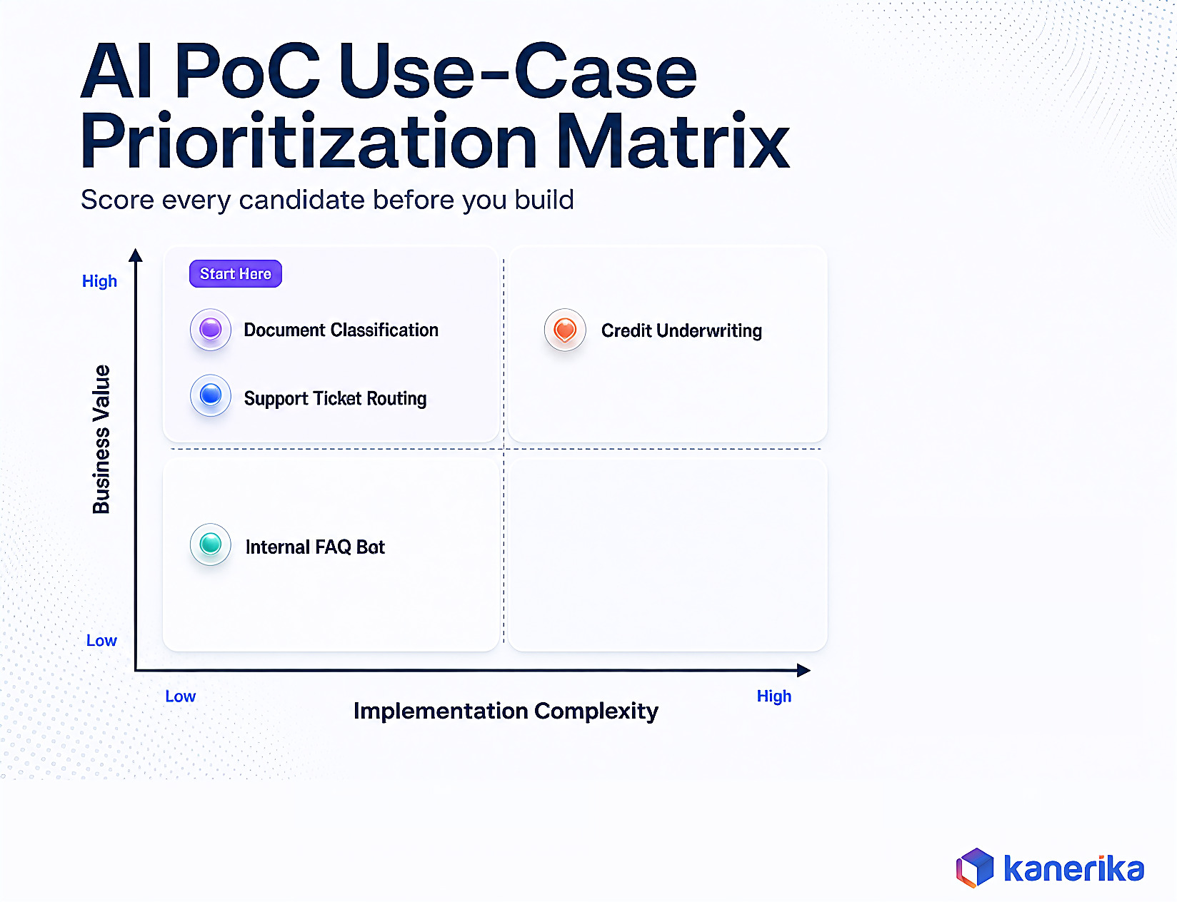 Kanerika infographic of AI PoC use case prioritization matrix plotting implementation complexity against business value with document classification and support ticket routing as strong starting use cases