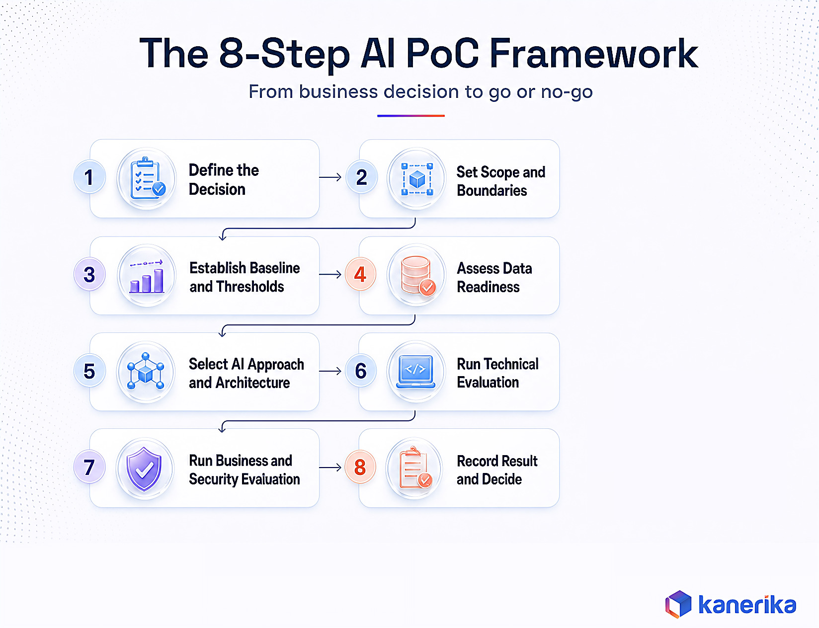 Kanerika infographic of the 8 step AI proof of concept framework from defining the business decision through data readiness, technical evaluation, and the final go or no-go decision