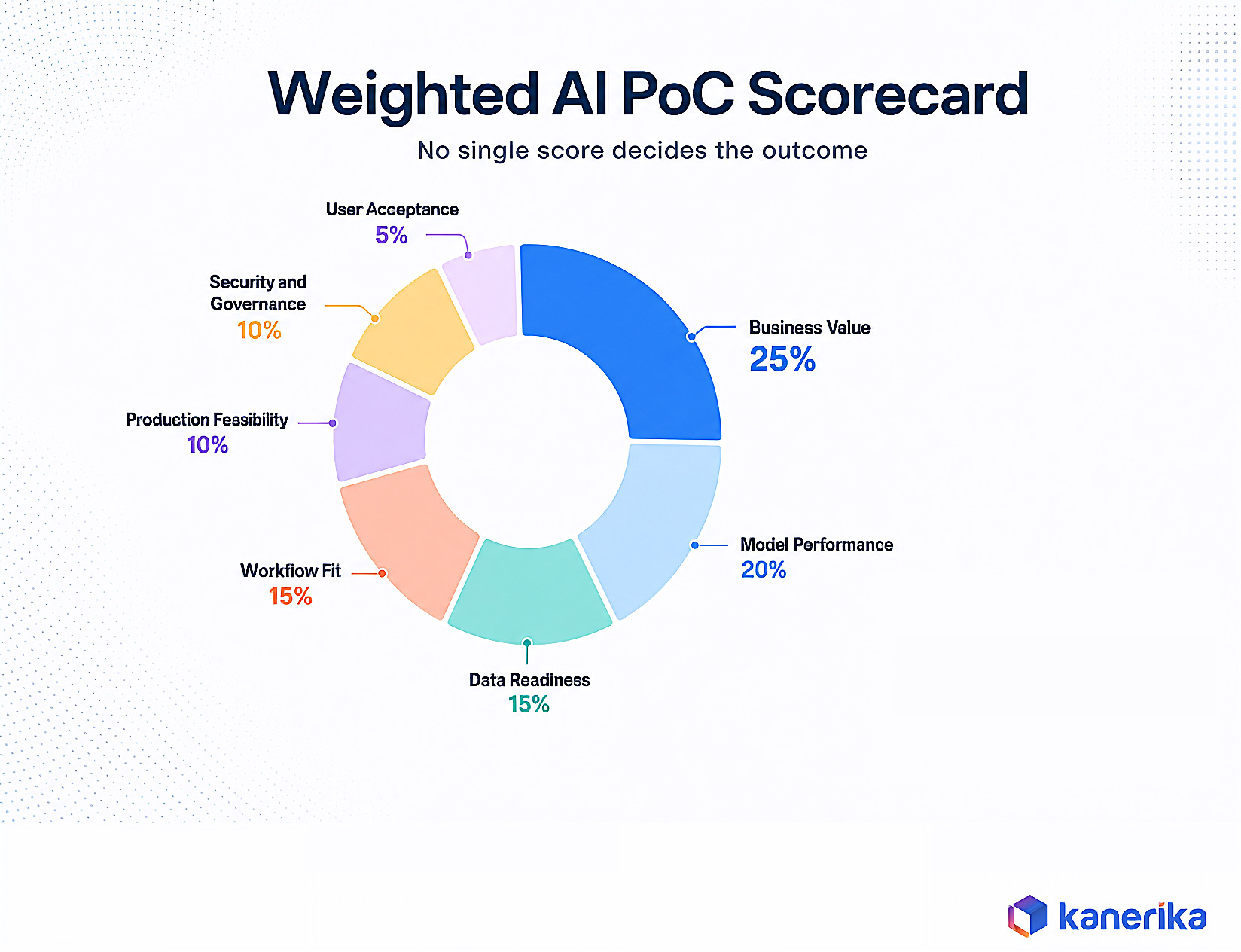 Kanerika infographic of a weighted AI proof of concept scorecard showing business value, model performance, data readiness, workflow fit, production feasibility, and governance weightings