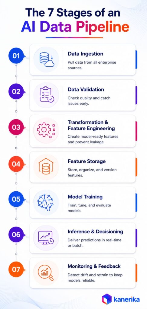 The 7 Stages of an AI Data Pipeline