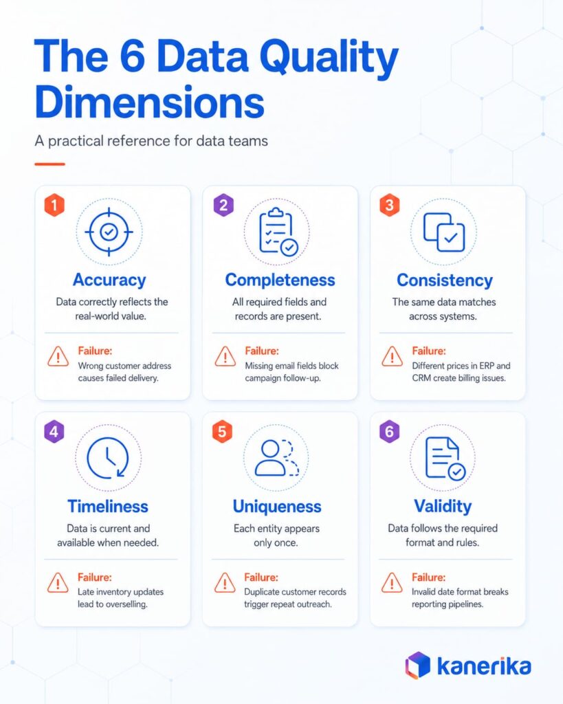 Six data quality dimensions: accuracy, completeness, consistency, timeliness, uniqueness, and validity