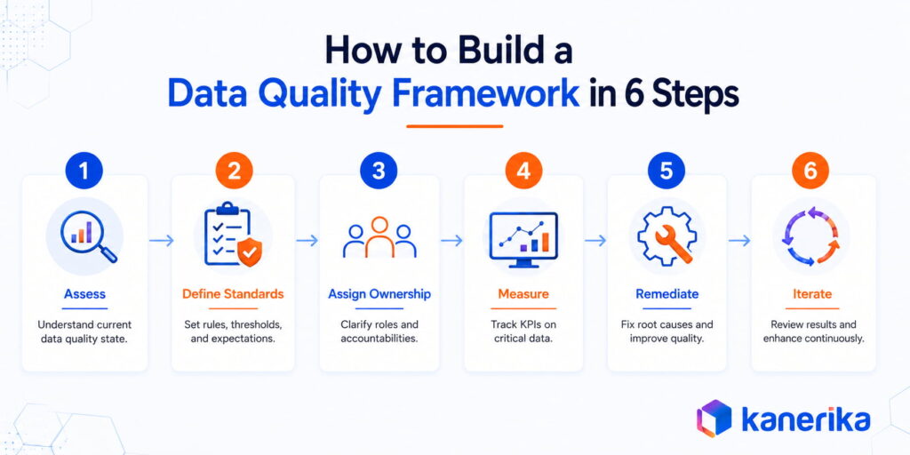 Six-step process for building a data quality framework from assessment to iteration