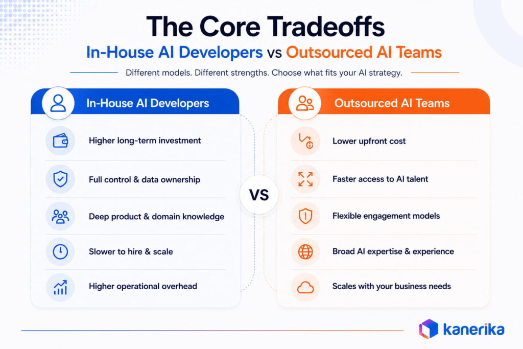 Comparison table of in-house AI developers vs outsourced AI team across eight dimensions including cost, timeline, and risk