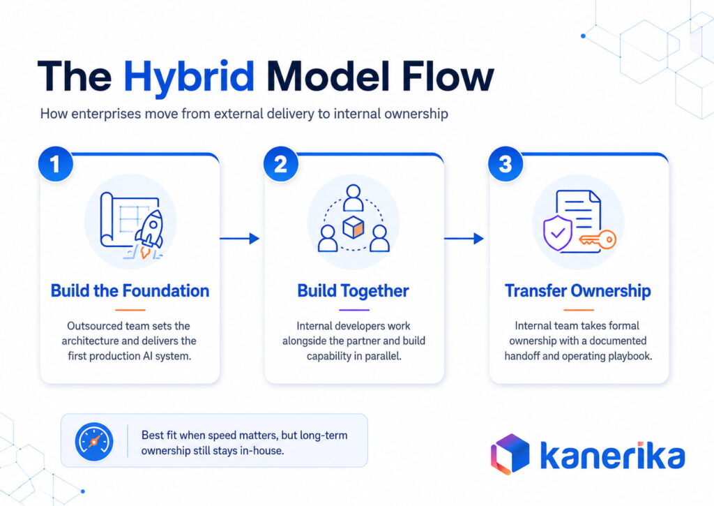 Three-stage hybrid AI development model showing outsourced build, internal participation, and formal ownership handoff