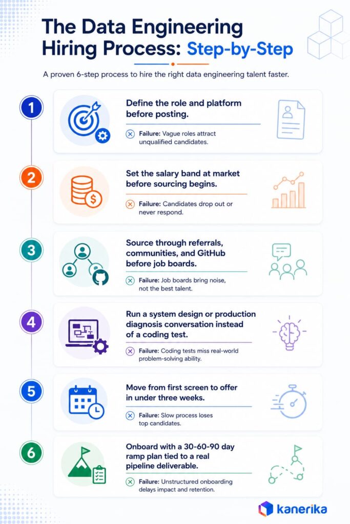 Step by Step hiring process of data engineering role