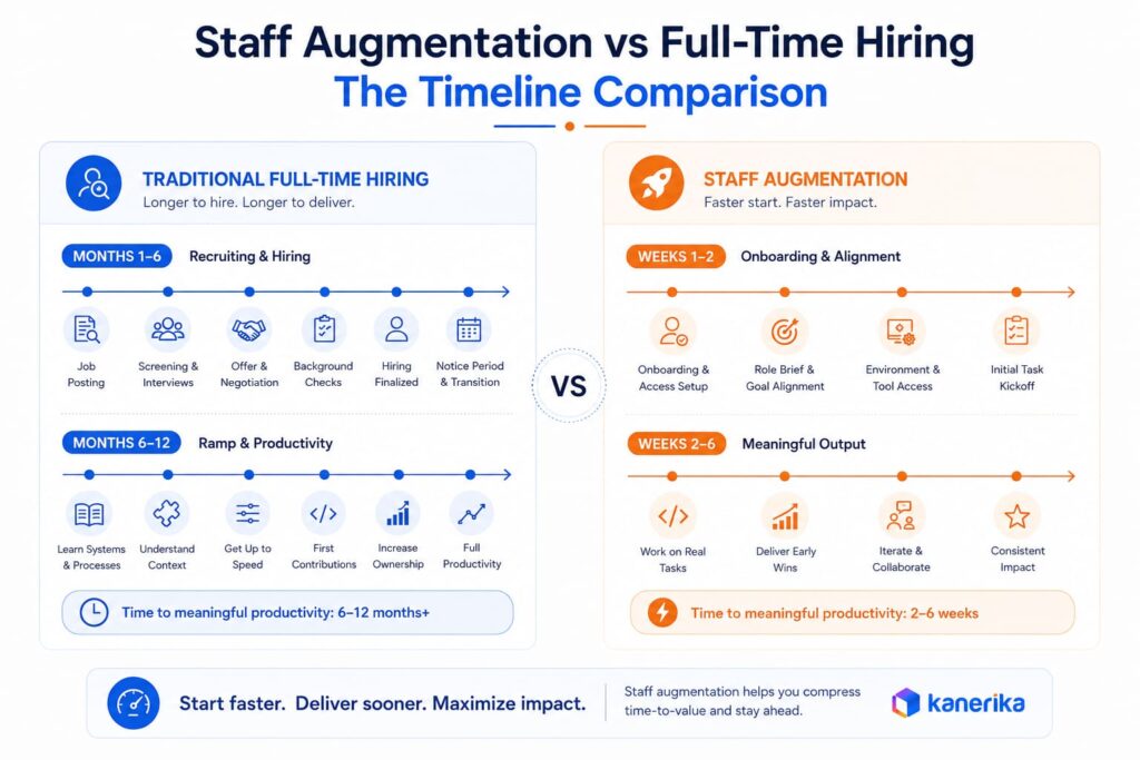 Side-by-side timeline comparing traditional hiring taking 6 to 12 months versus staff augmentation delivering results in 2 to 6 weeks