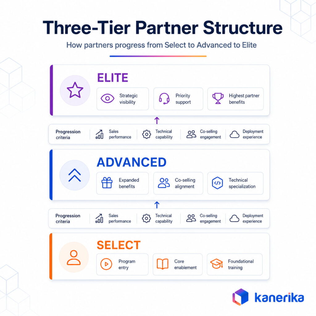 OpenAI Partner Network tiers: Select, Advanced, and Elite progression with criteria