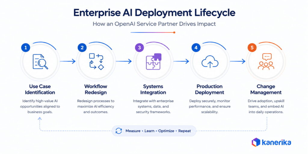 OpenAI service partner engagement flow: use case identification to change management