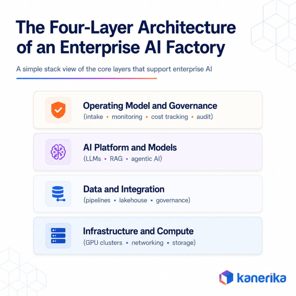 Four-layer enterprise AI factory architecture diagram