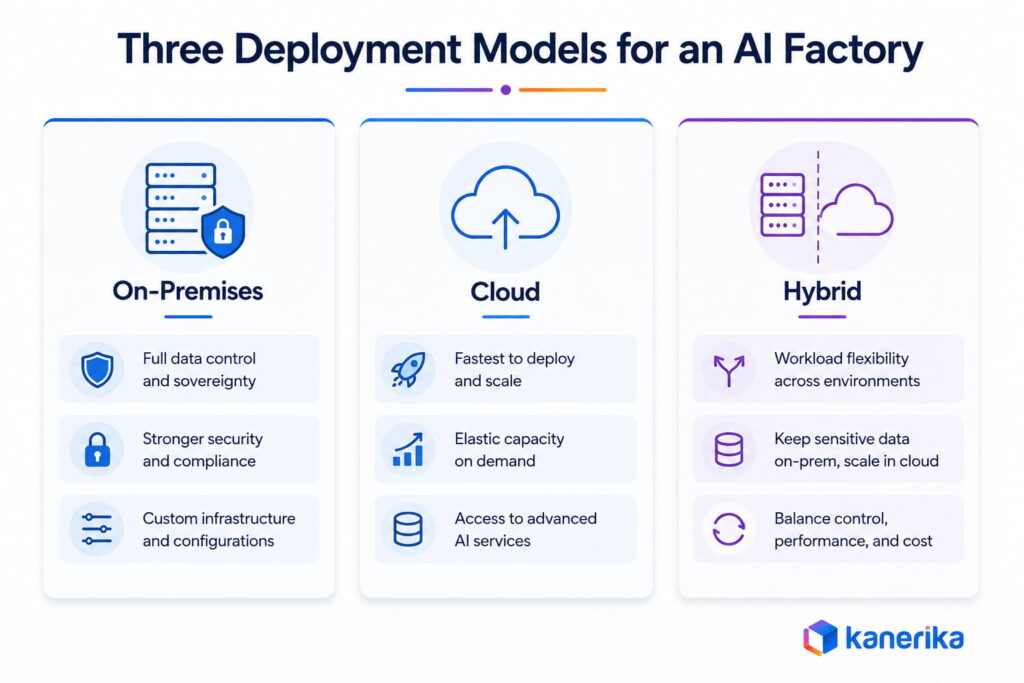 On-premises vs cloud vs hybrid AI factory deployment models
