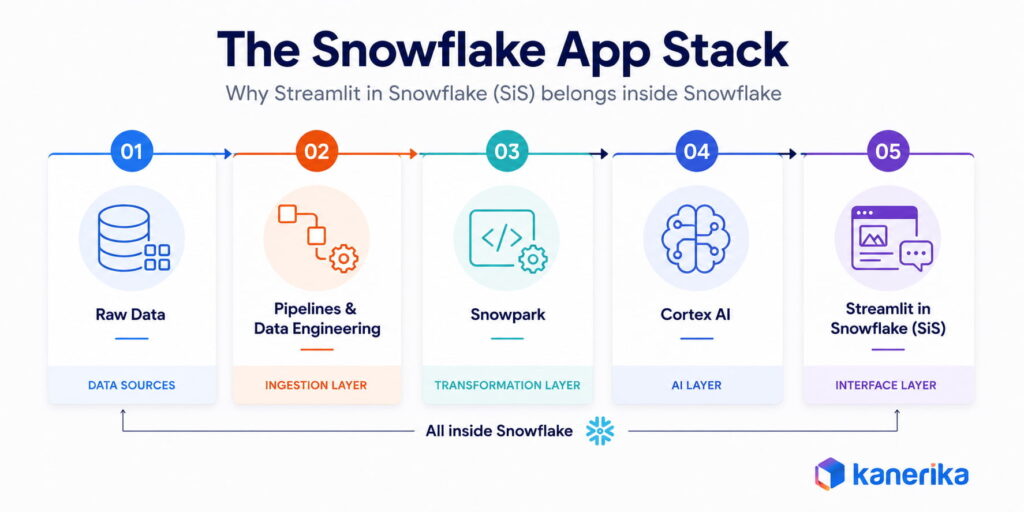 The Snowflake App Stack Diagram