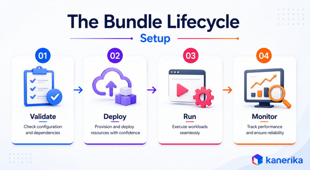 Four-step Databricks bundle deployment flow: Validate, Deploy, Run, Monitor