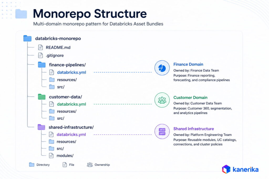 Databricks Asset Bundles monorepo folder structure with three domain directories each containing a databricks.yml file