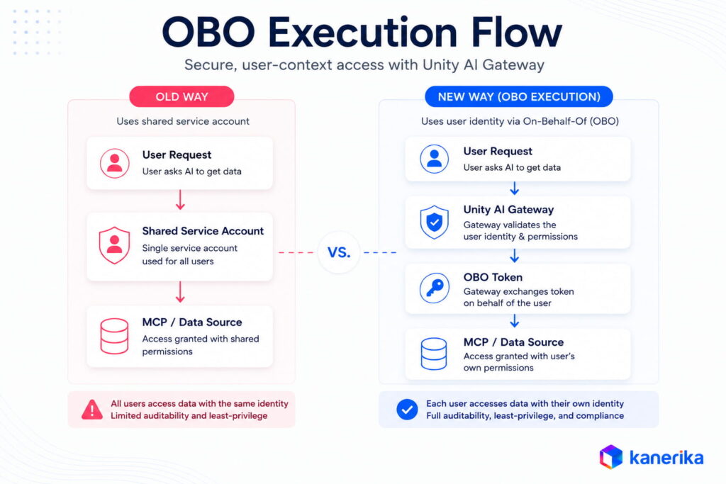 Shared service account vs on-behalf-of user execution in Databricks Unity AI Gateway